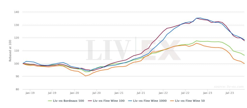 The 2023 Liv-ex Power 100: Chart shows major Liv-ex indices on a downward trajectory.