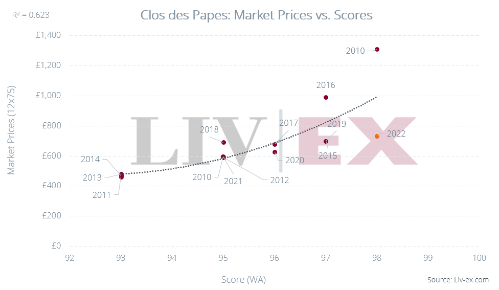 Image shows the correlation between Clos des Papes Market Prices and Wine Advocate scores.