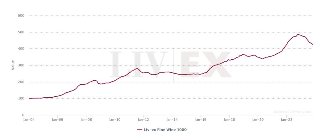 Image shows the Liv-ex 1000 from its inception until October 2024. 