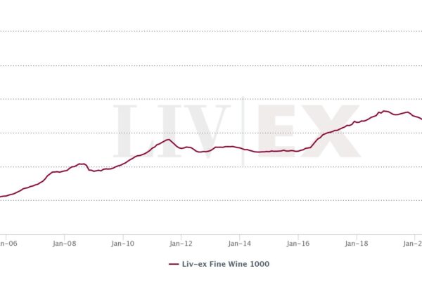Image shows the Liv-ex 1000 from its inception until October 2024.