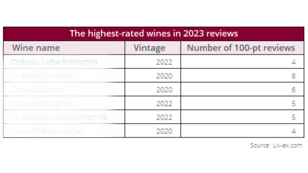 Image shows the 100-point wines of 2023.