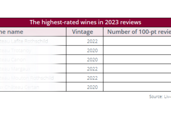 Image shows the 100-point wines of 2023.
