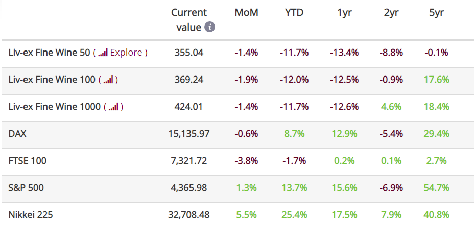 Image shows major Liv-ex and financial indices, updated in November.