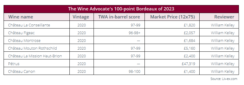 Image shows The Wine Advocate's 100-point wines from Bordeaux.