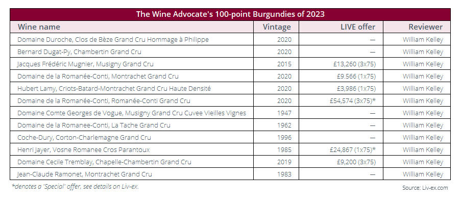 Image shows The Wine Advocate's 100-point wines from Burgundy of 2023. 