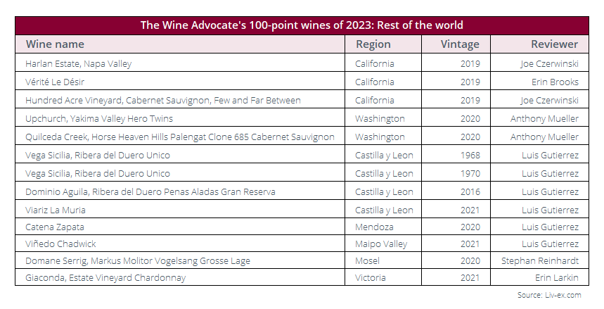 Image shows The Wine Advocate's 100-point wines of the rest of the world. 