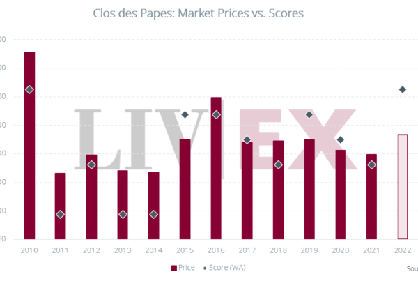 Clos des Papes 2022: Image shows Clos des Papes Market Prices and Wine Advocate scores.