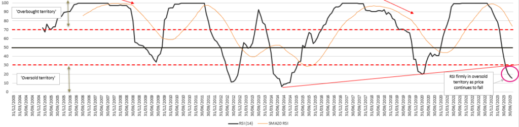 Image shows the Relative Strength Index (RSI) of the Liv-ex 1000 index.