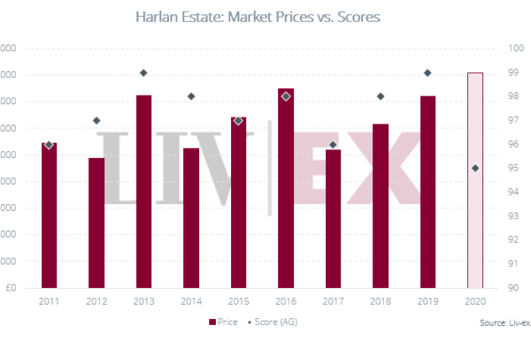 Harlan 2020 pricing analysis: Market Prices and critic scores.