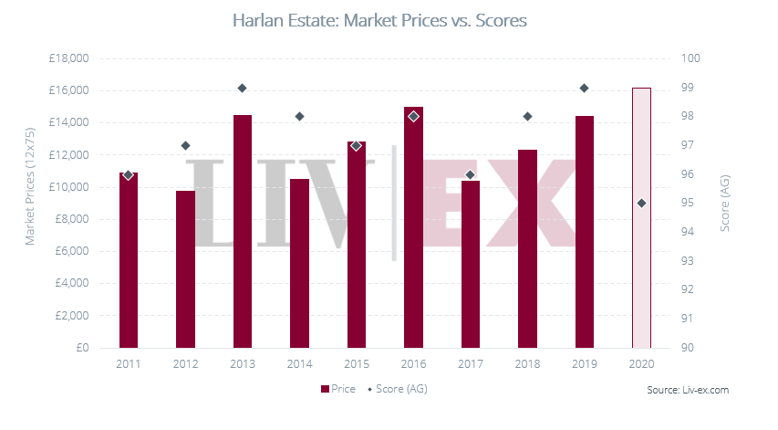 Harlan 2020 pricing analysis: Market Prices and critic scores.