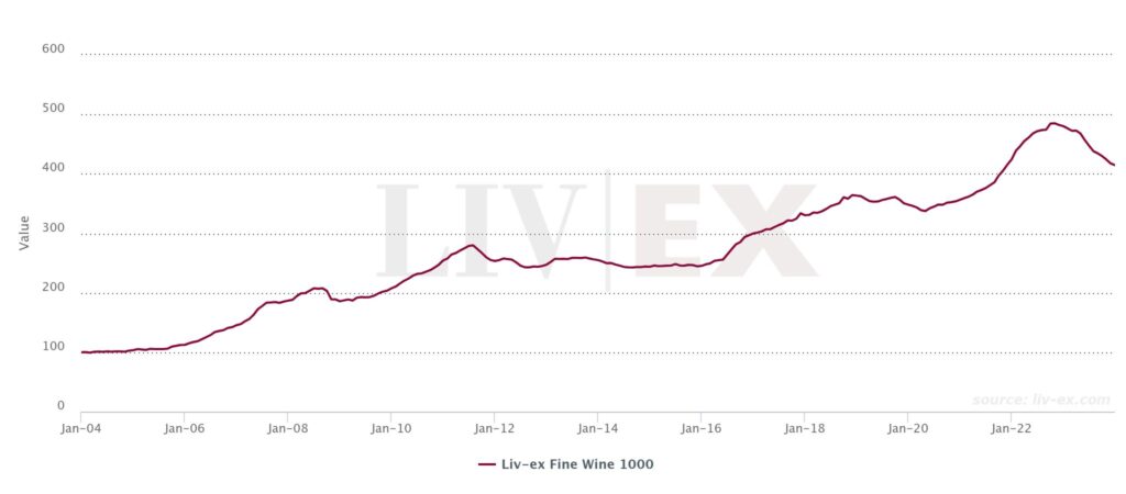 Liv-ex Fine Wine 1000