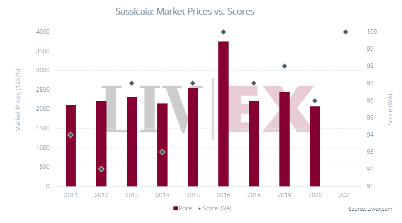 Sassicaia 2021 pricing analysis.