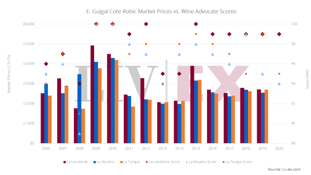 E. Guigal Cote Rotie 2020 releases