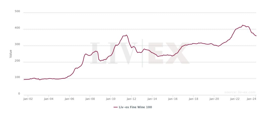 Liv-ex Fine Wine 100