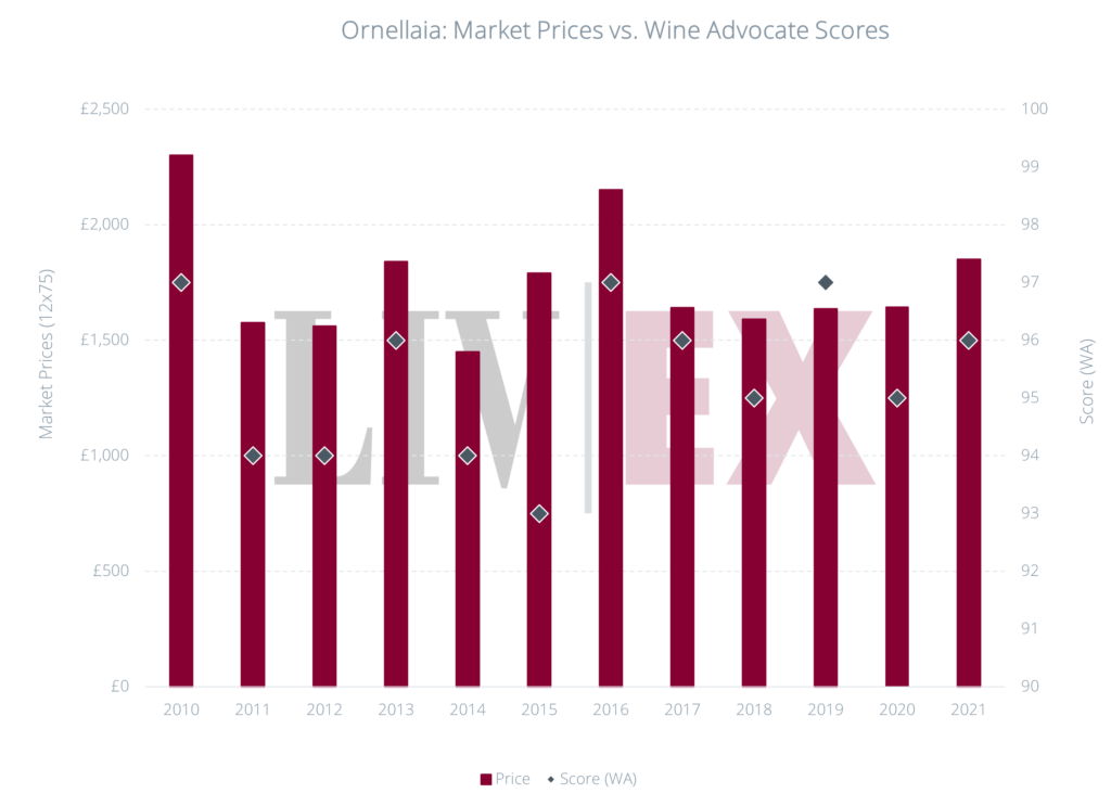 Ornellaia 2021 fair value vs wine advocate