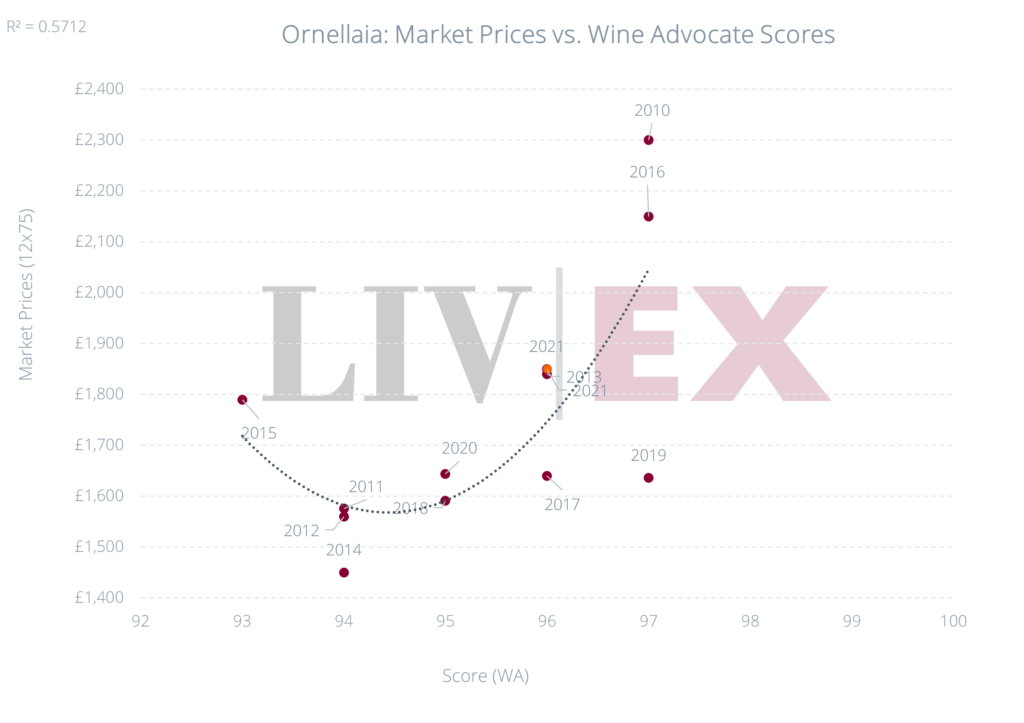 Ornellaia 2021 regression vs wine advocate