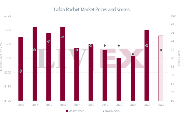 Lafon-Rochet scores and prices
