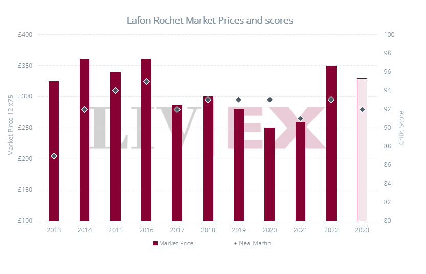 Lafon-Rochet scores and prices