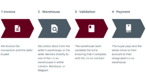 Removing the Logistics Burden with Liv-ex 