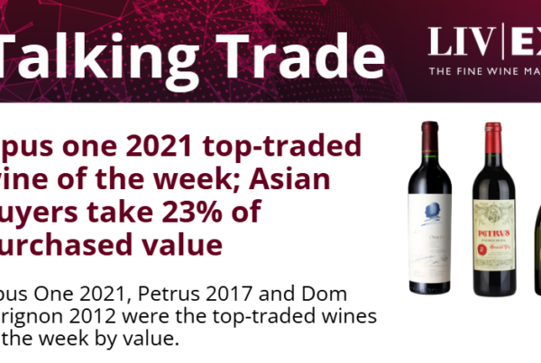Opus one 2021 top-traded wine of the week; Asian buyers take 23% of purchased value