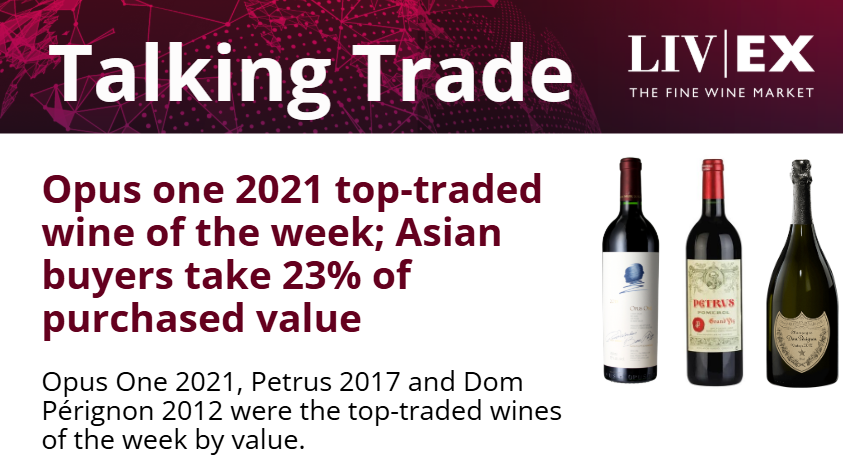 Opus one 2021 top-traded wine of the week; Asian buyers take 23% of purchased value