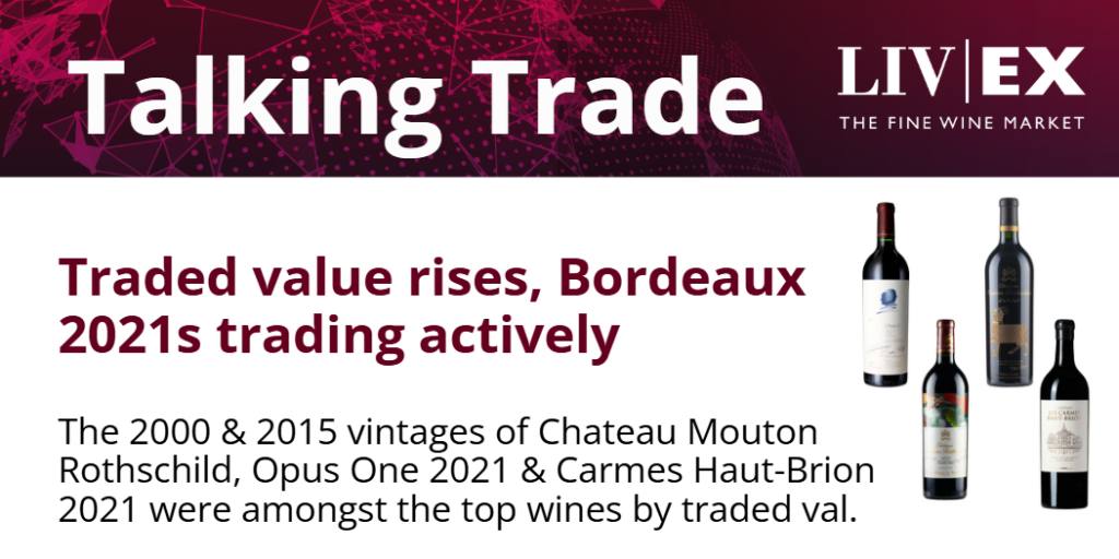 traded value rises, Bordeaux 2021s trading actively