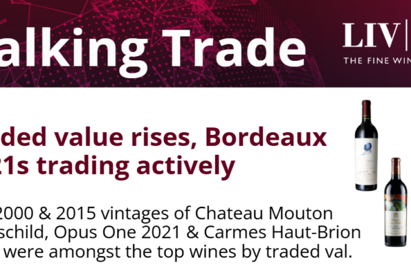 traded value rises, Bordeaux 2021s trading actively