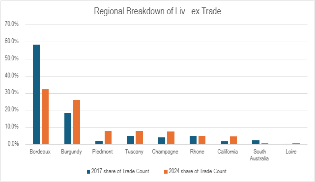 Regional Breakdown of Liv-ex trade