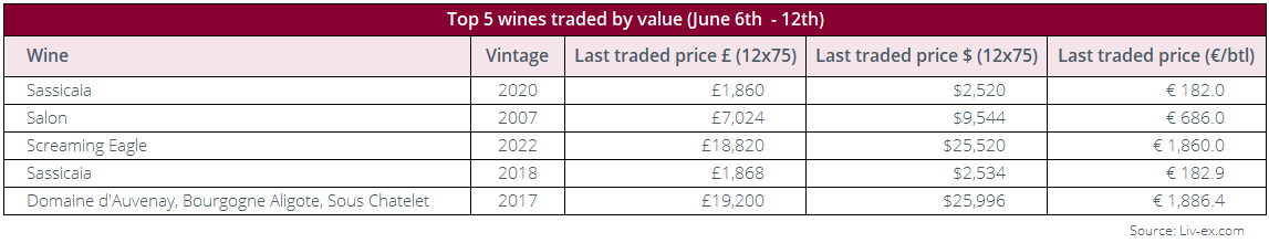 Top Traded by Value