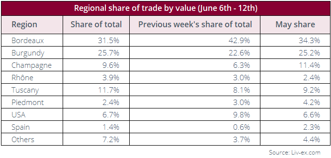 Trade value by Wine Region Table