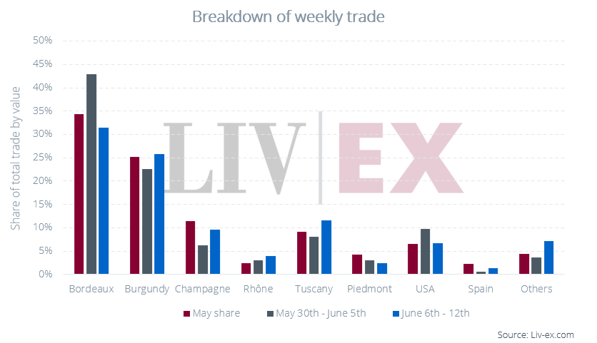 Trade value by Wine Region