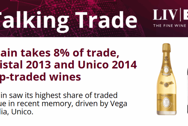 spain takes 8% of trade, cristal 2013 and unico 2014 top-traded wines