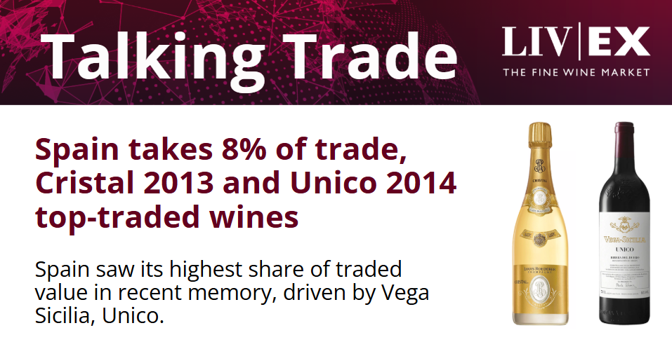 spain takes 8% of trade, cristal 2013 and unico 2014 top-traded wines