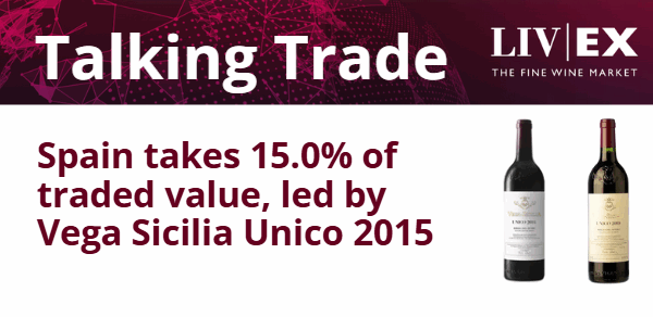 spain takes 15.0% of traded value, led by Vega Sicilia Unico 2015