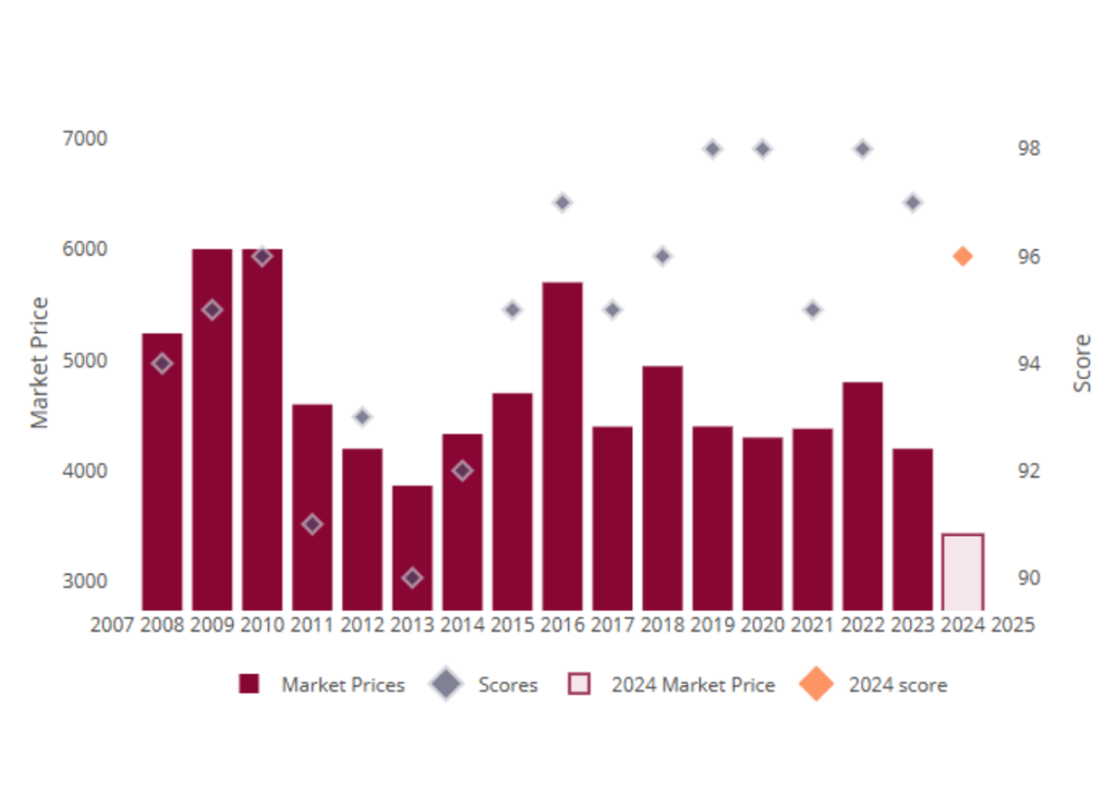 en primeur 2025 bordeaux