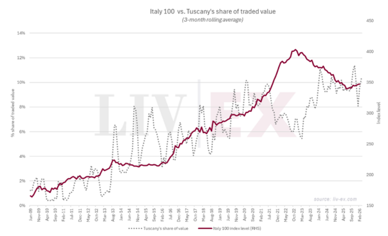 tuscany market update